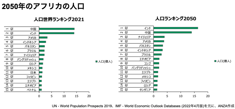 2050年のアフリカの人口