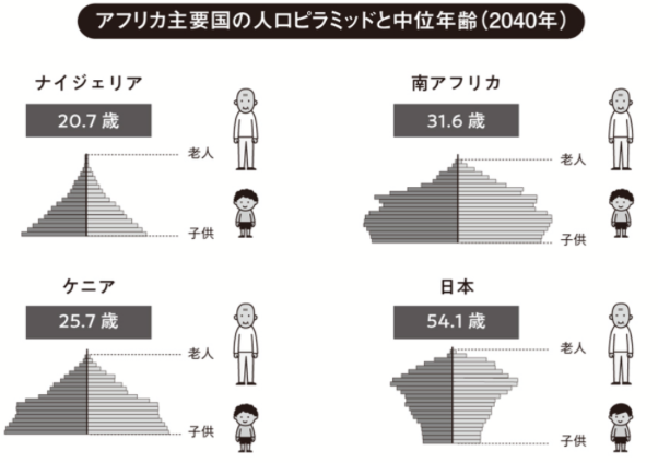 アフリカ主要国の人口ピラミッドと中位年齢