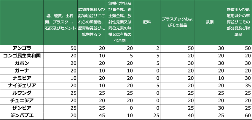 アフリカの貿易事情まとめ Anza 日本企業のアフリカでの 始める を応援します