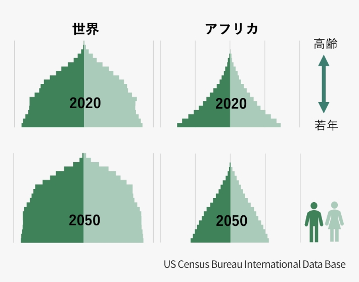 アフリカは2050年も若年層中心の人口構成が維持される見通し