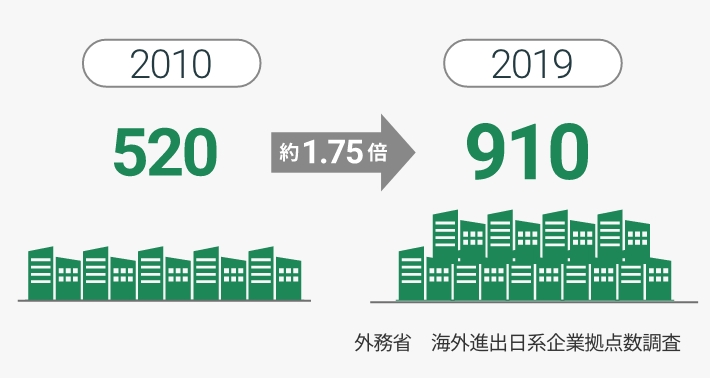 日系企業の拠点数2010年が520｜2019年が910