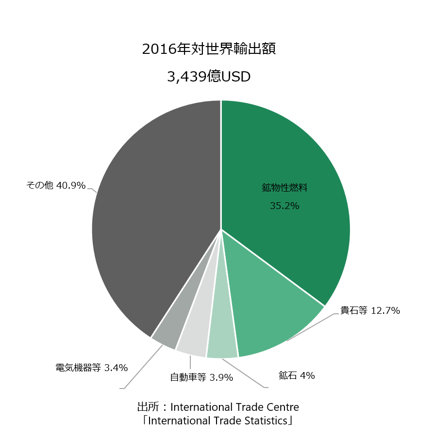 アフリカの貿易事情まとめ - ANZA -日本企業のアフリカでの「始める」を応援します-